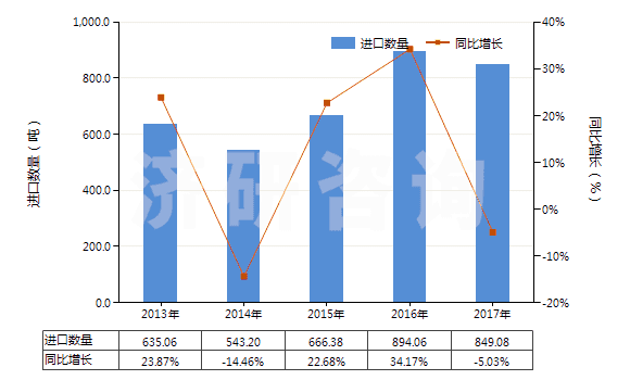 2013-2017年中國(guó)塑料便盆,抽水箱等類似衛(wèi)生潔具(HS39229000)進(jìn)口量及增速統(tǒng)計(jì)